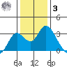 Prisoners Point tide chart for Saturday, January 3, 2026