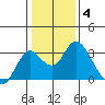 Prisoners Point tide chart for Sunday, January 4, 2026