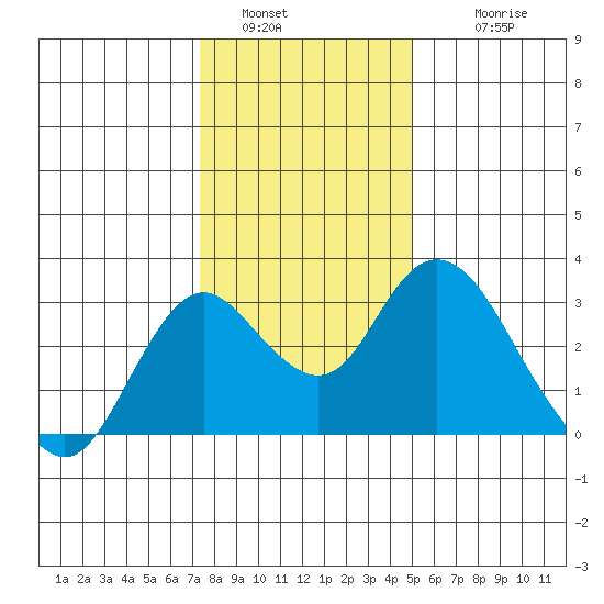 Prisoners Point tide chart for Monday, January 5, 2026