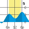 Prisoners Point tide chart for Monday, January 5, 2026