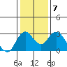 Prisoners Point tide chart for Wednesday, January 7, 2026
