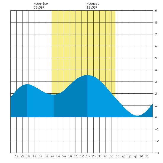 Prisoners Point tide chart for Thursday, February 12, 2026