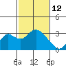 Prisoners Point tide chart for Thursday, February 12, 2026
