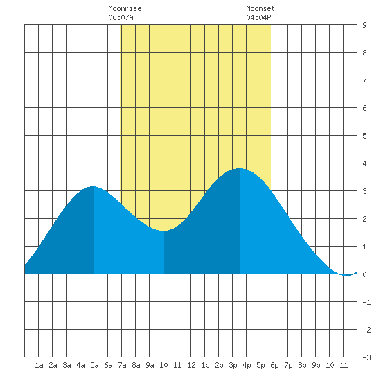 Prisoners Point tide chart for Sunday, February 15, 2026