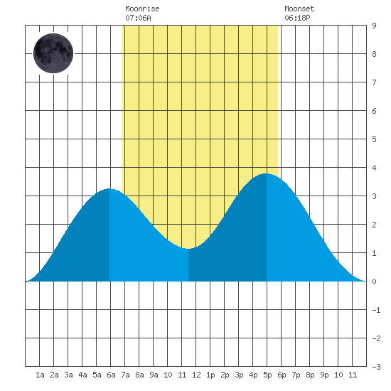 Prisoners Point tide chart for Tuesday, February 17, 2026