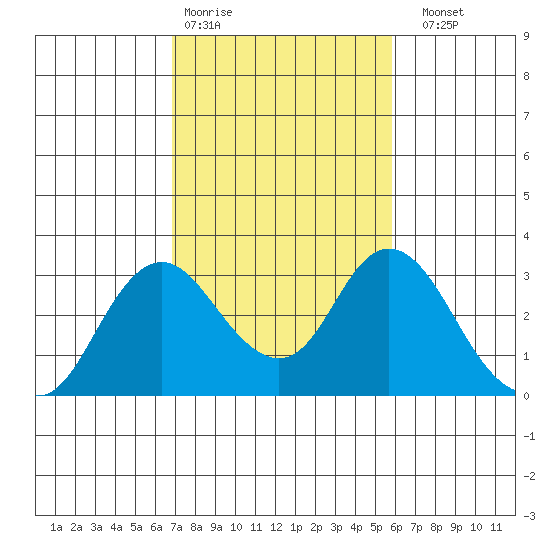 Prisoners Point tide chart for Wednesday, February 18, 2026