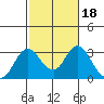 Prisoners Point tide chart for Wednesday, February 18, 2026