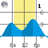 Prisoners Point tide chart for Sunday, February 1, 2026