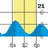 Prisoners Point tide chart for Saturday, February 21, 2026