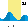 Prisoners Point tide chart for Sunday, February 22, 2026