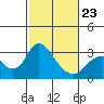 Prisoners Point tide chart for Monday, February 23, 2026