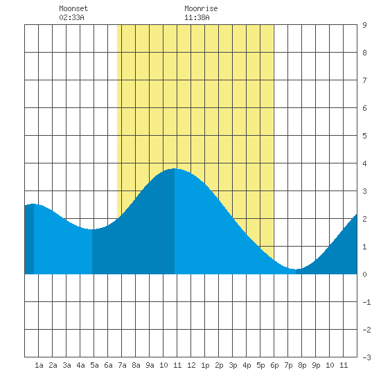 Prisoners Point tide chart for Wednesday, February 25, 2026