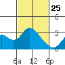 Prisoners Point tide chart for Wednesday, February 25, 2026