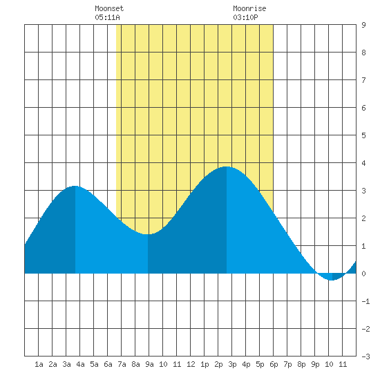 Prisoners Point tide chart for Saturday, February 28, 2026