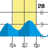 Prisoners Point tide chart for Saturday, February 28, 2026