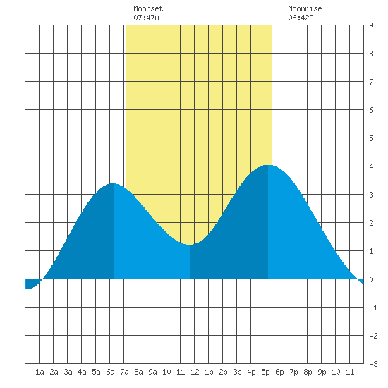 Prisoners Point tide chart for Monday, February 2, 2026