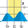 Prisoners Point tide chart for Monday, February 2, 2026
