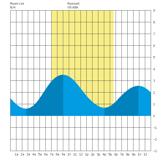 Prisoners Point tide chart for Saturday, February 7, 2026