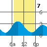 Prisoners Point tide chart for Saturday, February 7, 2026