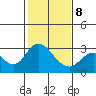 Prisoners Point tide chart for Sunday, February 8, 2026