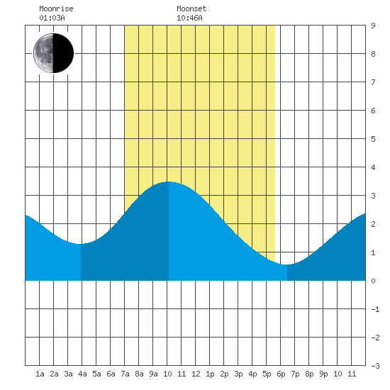 Prisoners Point tide chart for Monday, February 9, 2026