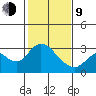 Prisoners Point tide chart for Monday, February 9, 2026