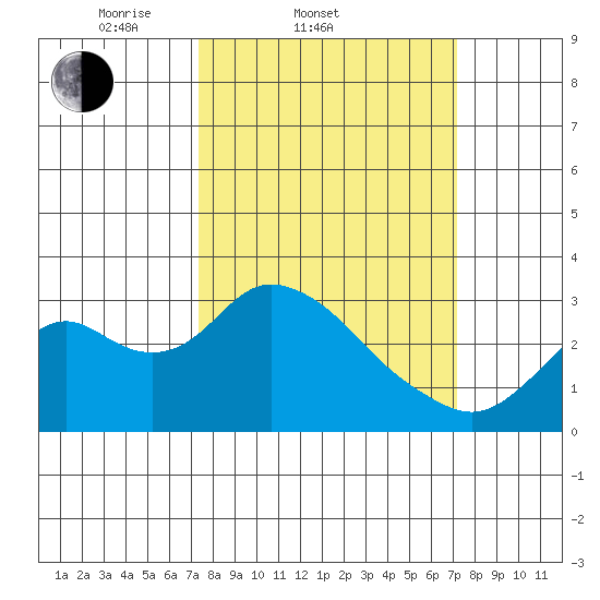 Prisoners Point tide chart for Wednesday, March 11, 2026