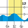 Prisoners Point tide chart for Thursday, March 12, 2026
