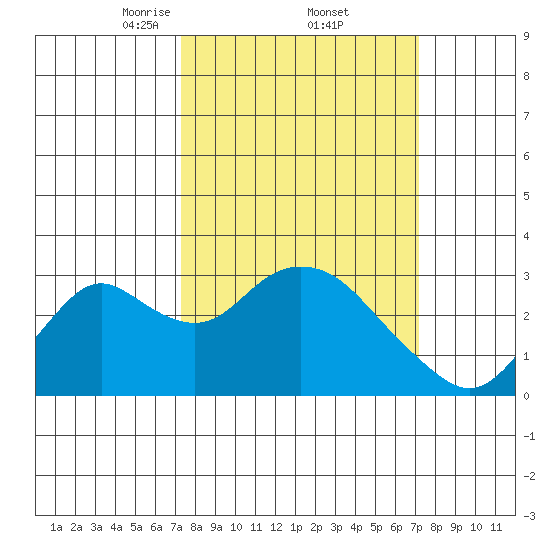 Prisoners Point tide chart for Friday, March 13, 2026