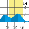 Prisoners Point tide chart for Saturday, March 14, 2026