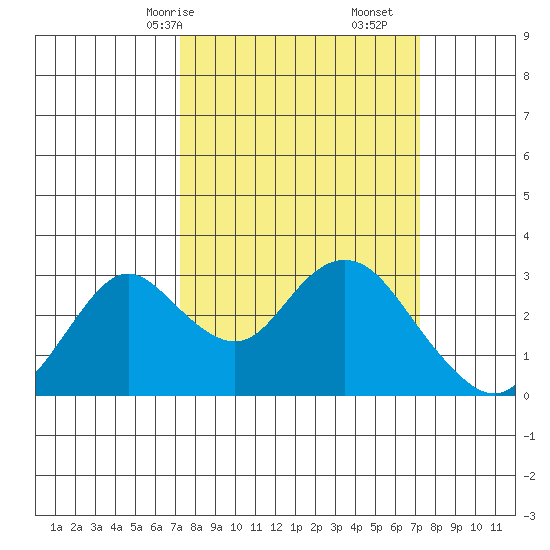 Prisoners Point tide chart for Sunday, March 15, 2026