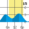 Prisoners Point tide chart for Sunday, March 15, 2026