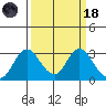 Prisoners Point tide chart for Wednesday, March 18, 2026