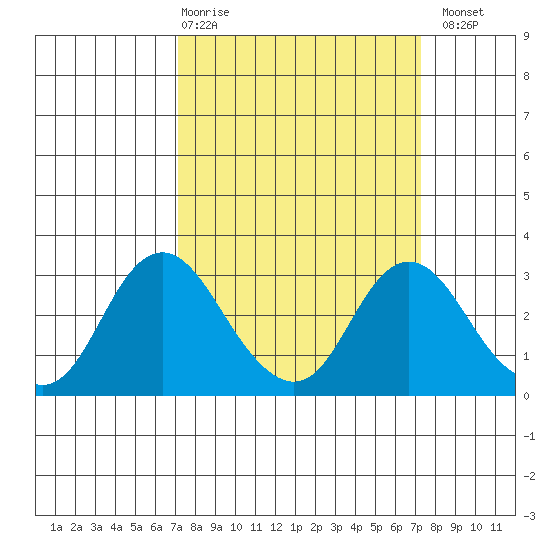 Prisoners Point tide chart for Thursday, March 19, 2026