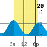 Prisoners Point tide chart for Friday, March 20, 2026