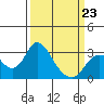 Prisoners Point tide chart for Monday, March 23, 2026