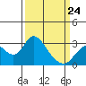 Prisoners Point tide chart for Tuesday, March 24, 2026