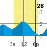 Prisoners Point tide chart for Thursday, March 26, 2026