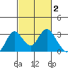 Prisoners Point tide chart for Monday, March 2, 2026