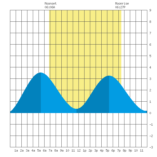 Prisoners Point tide chart for Tuesday, March 31, 2026