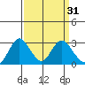 Prisoners Point tide chart for Tuesday, March 31, 2026