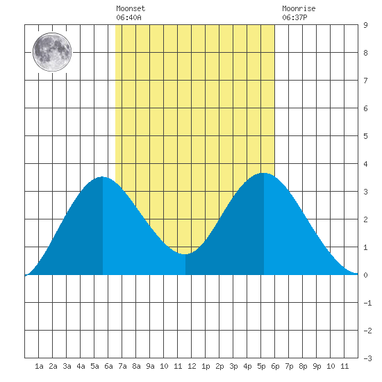 Prisoners Point tide chart for Tuesday, March 3, 2026