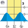 Prisoners Point tide chart for Tuesday, March 3, 2026