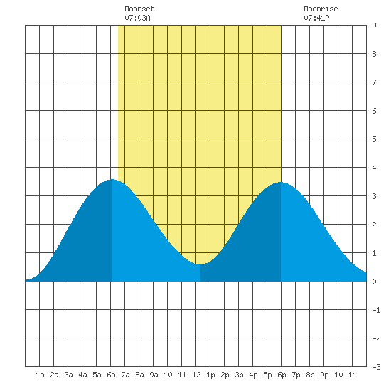 Prisoners Point tide chart for Wednesday, March 4, 2026