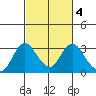 Prisoners Point tide chart for Wednesday, March 4, 2026