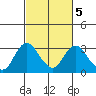 Prisoners Point tide chart for Thursday, March 5, 2026