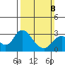 Prisoners Point tide chart for Sunday, March 8, 2026