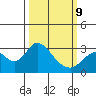 Prisoners Point tide chart for Monday, March 9, 2026