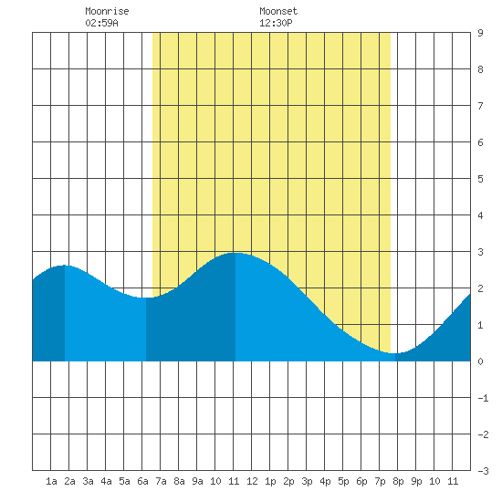 Prisoners Point tide chart for Friday, April 10, 2026