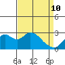 Prisoners Point tide chart for Friday, April 10, 2026